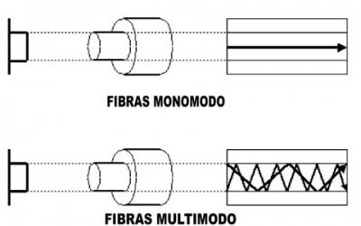 Características de la fibra óptica multimodo y monomodo