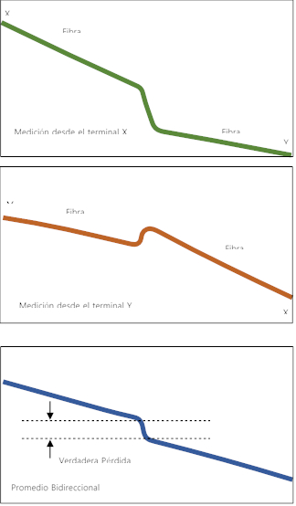 Mediciones bidireccionales