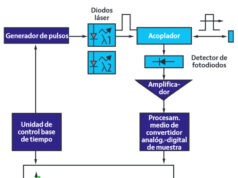 Diagrama funcional de un OTDR