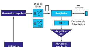 Diagrama funcional de un OTDR